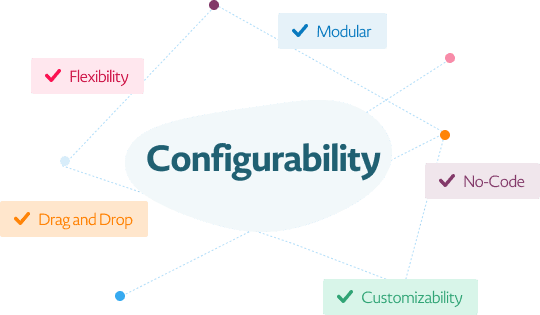 Configurability