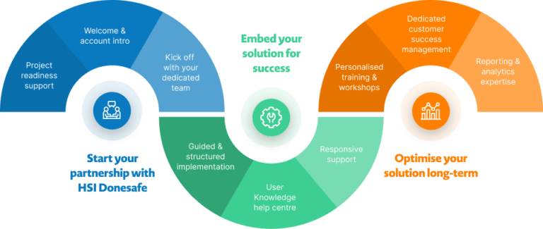 Enterprise Fully Managed EHS Support Services | HSI Donesafe
