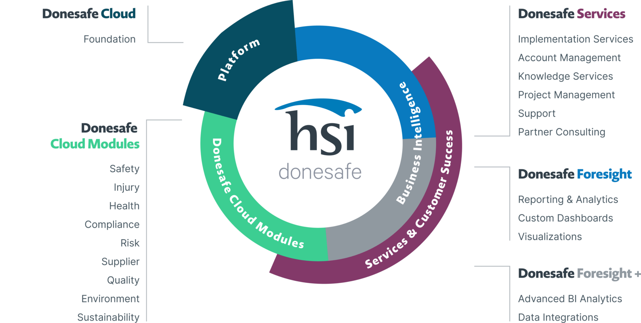 Ehs Solutions 1 Esg Reporting Solutions Hsi Donesafe Ehs Solutions 1 Esg Reporting Solutions Hsi Donesafe