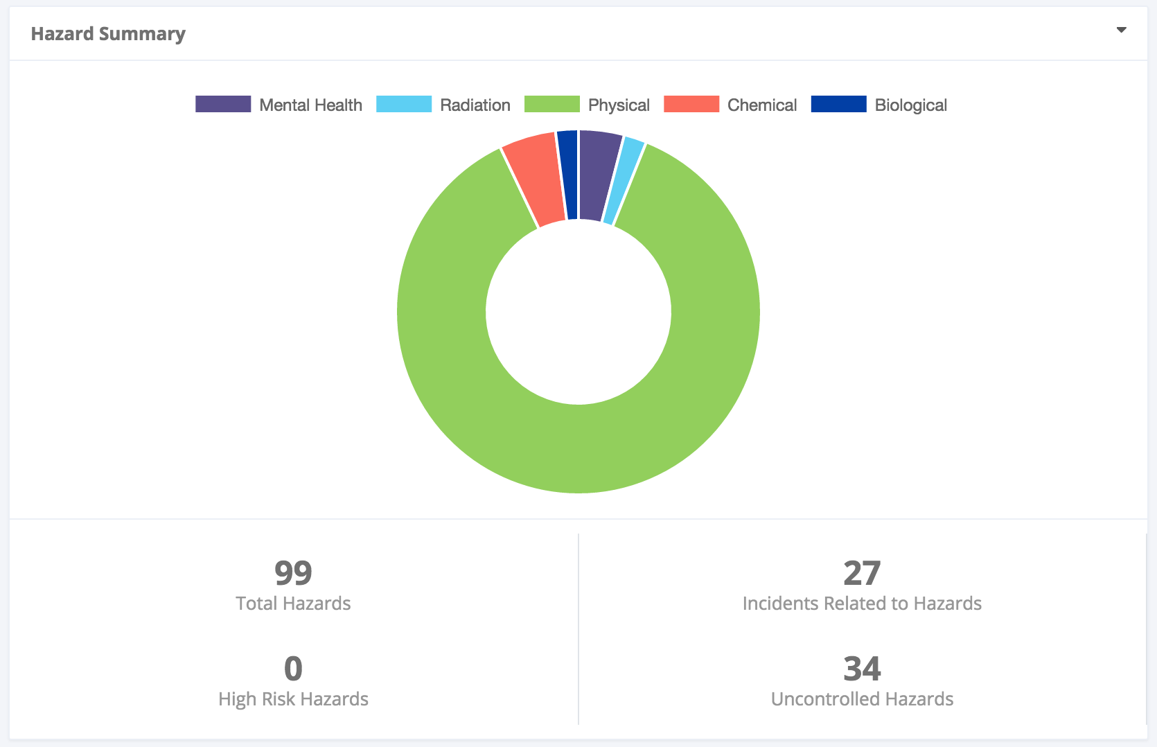 Donesafe Report Builder Updated!