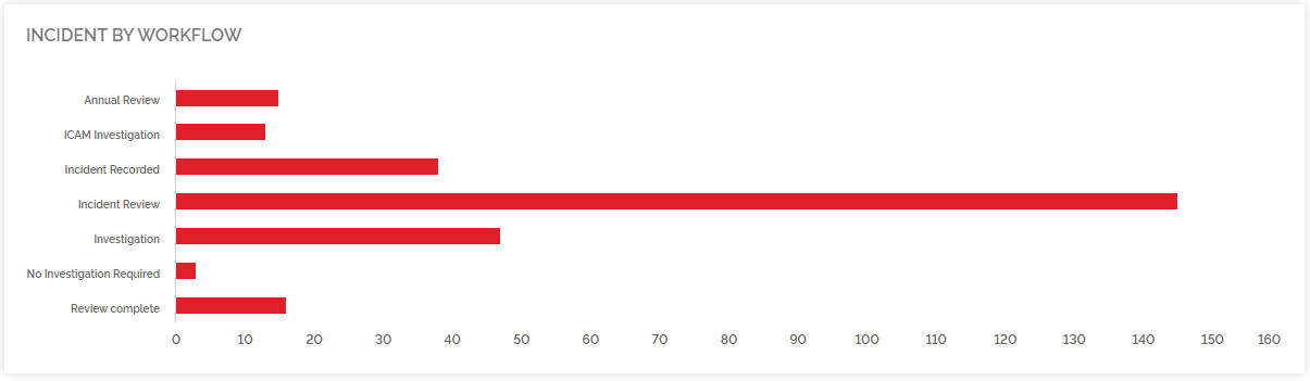Incident by workflow