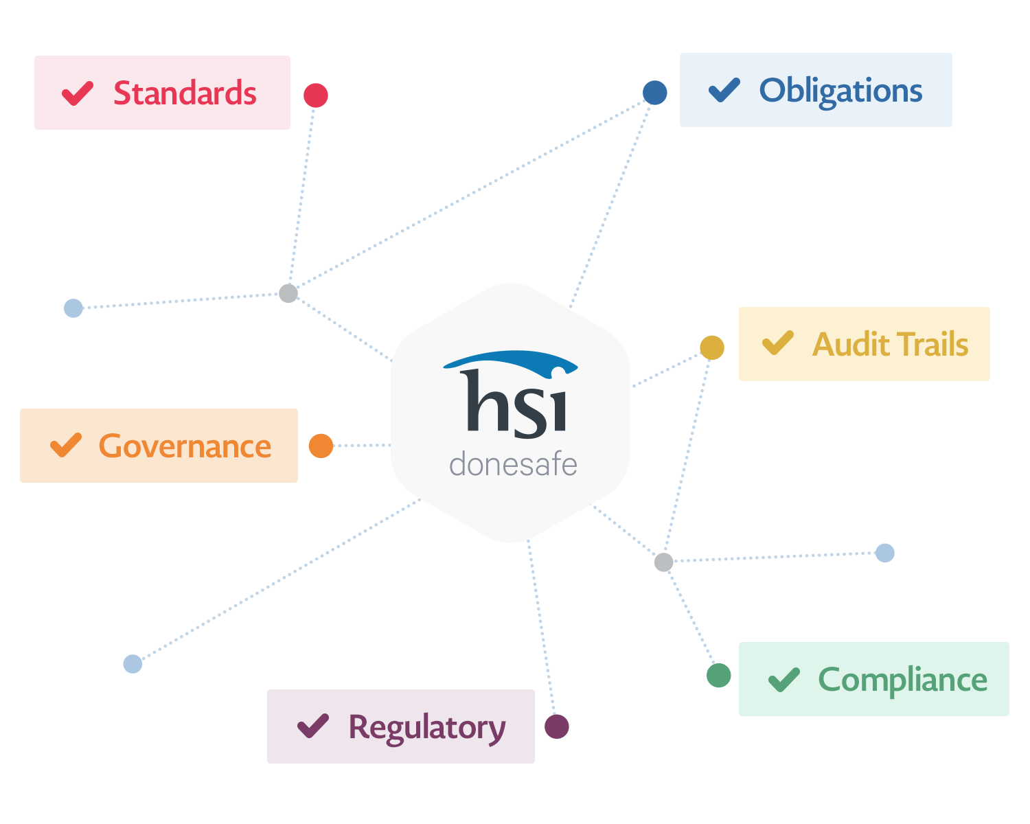 Conduct meetings in accordance with key regulatory standards