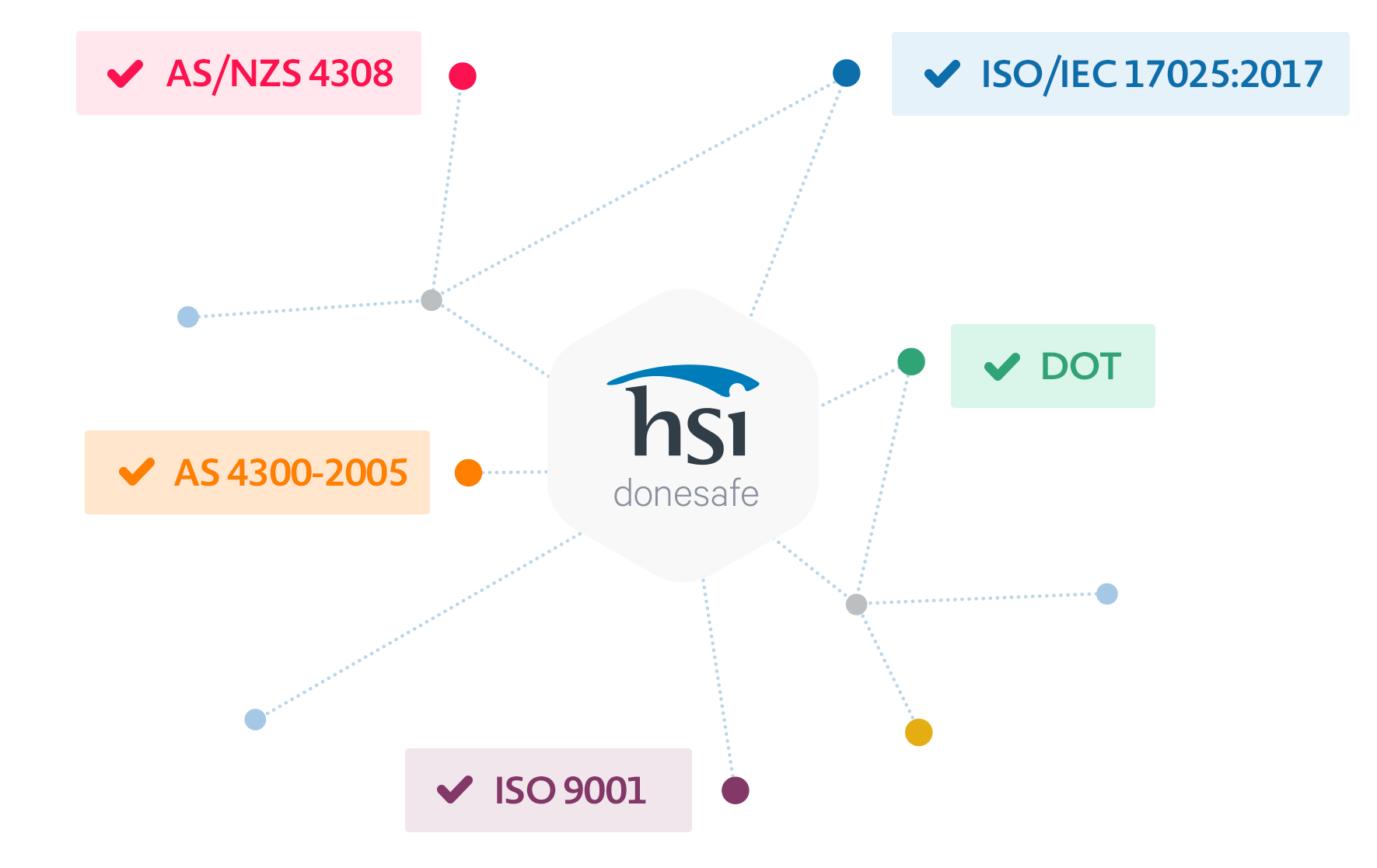 Ensure compliance with a wide range of standards and regulations