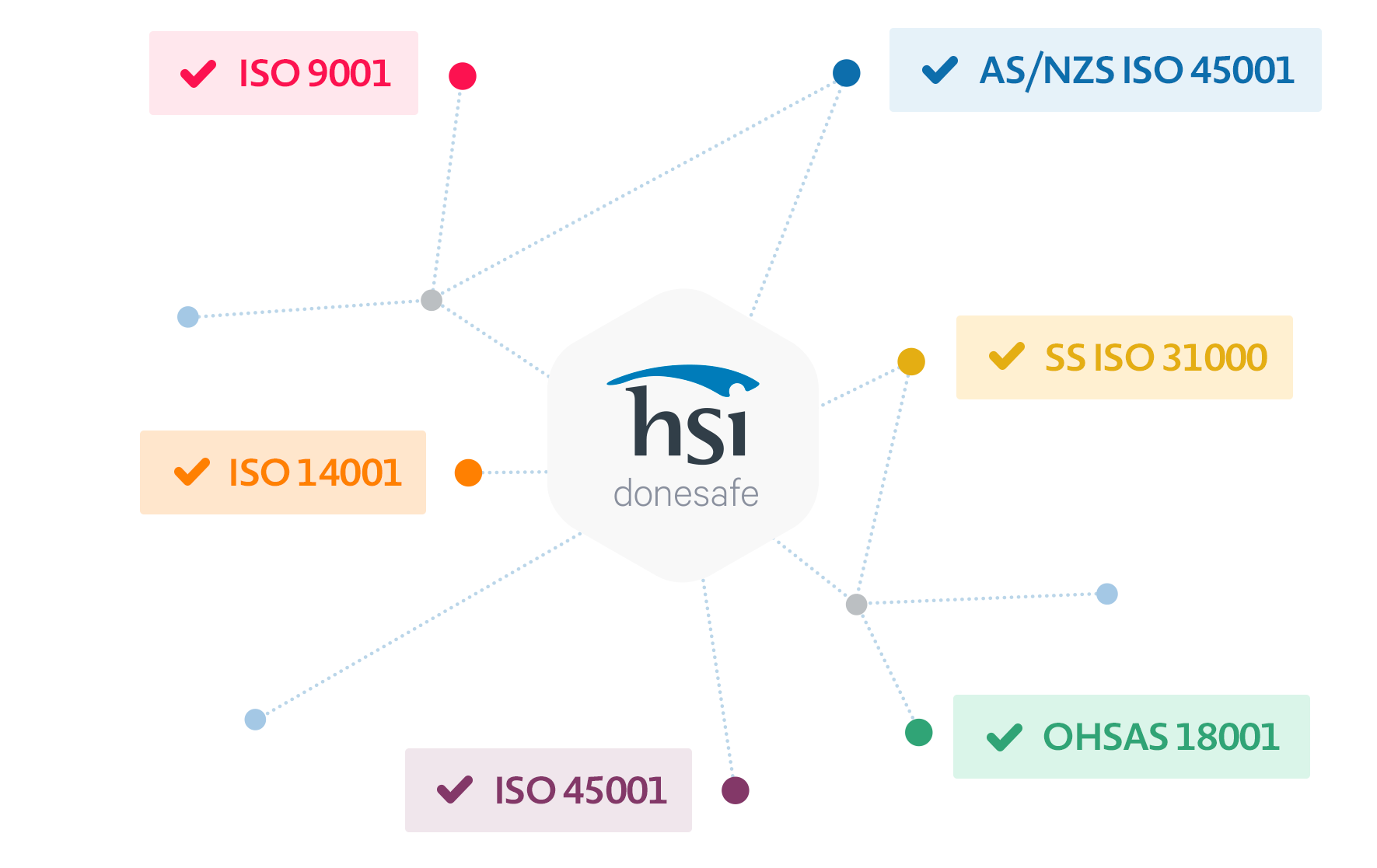 Improve compliance reduce operational risk