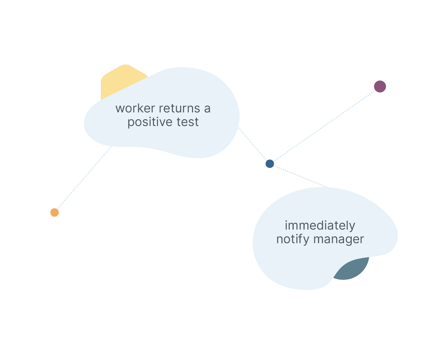 Incorporate testing into processes