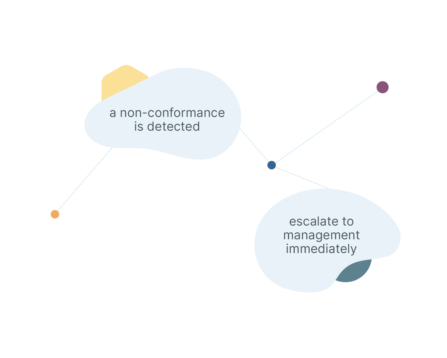 Instigate closed loop CAPA protocols