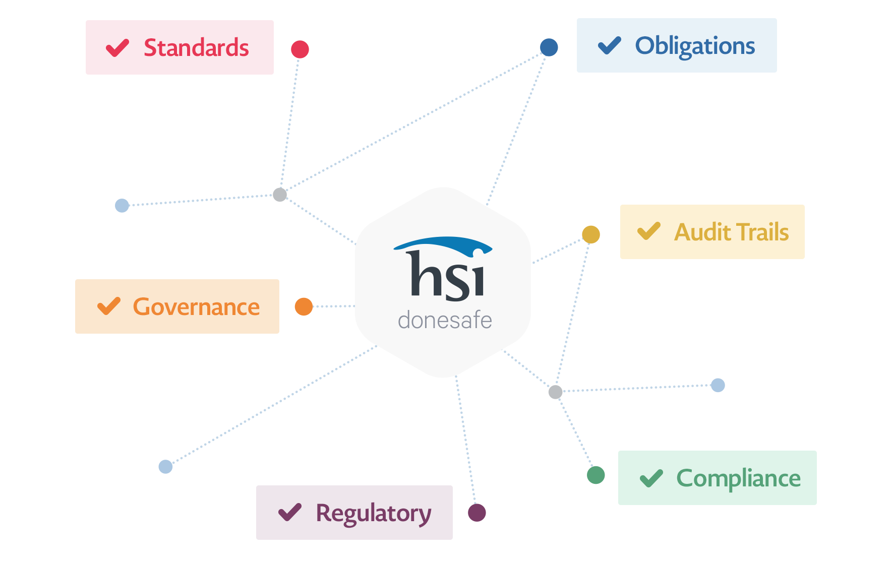 Manage your change initiatives in accordance