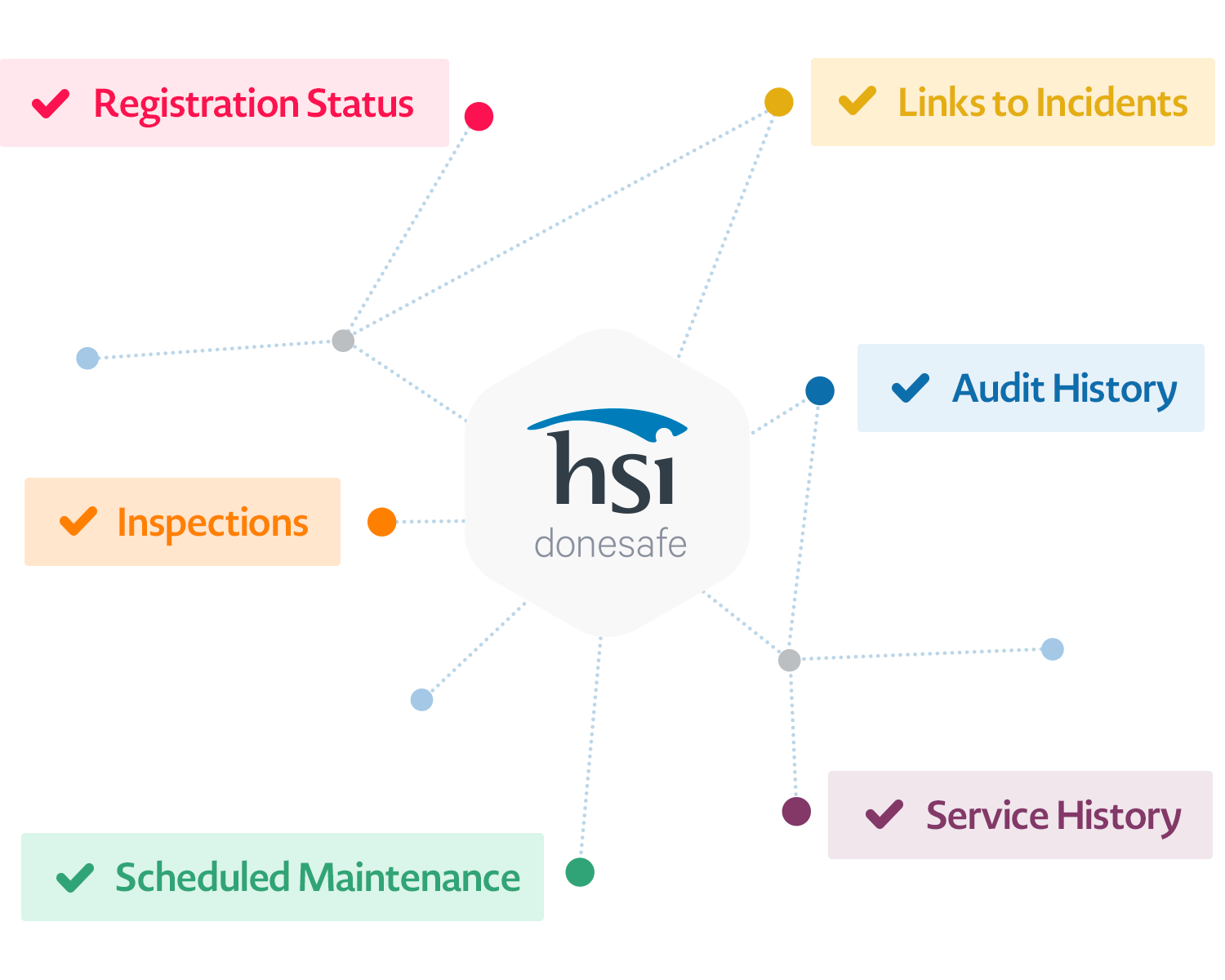 Manage your full suite of assets