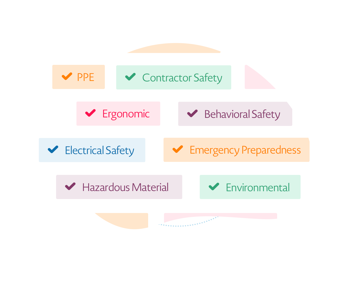 Rapidly identify and action hazards