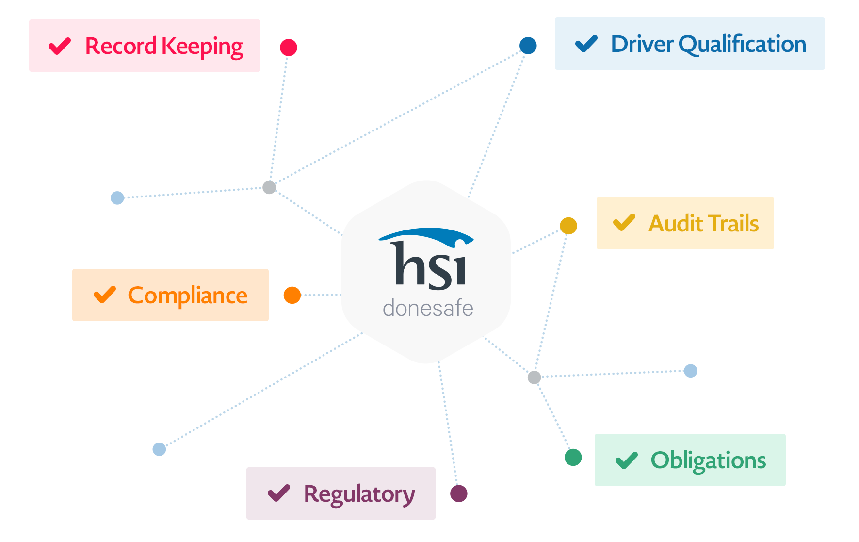 Stay compliant with regulatory requirements